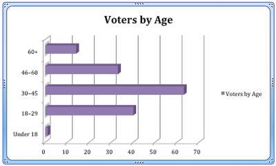 Votes_Age